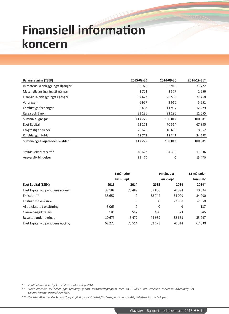 726 100 012 100 981 Eget Kapital 62 272 70 514 67 830 Långfristiga skulder 26 676 10 656 8 852 Kortfristiga skulder 28 778 18 841 24 298 Summa eget kapital och skulder 117 726 100 012 100 981 Ställda