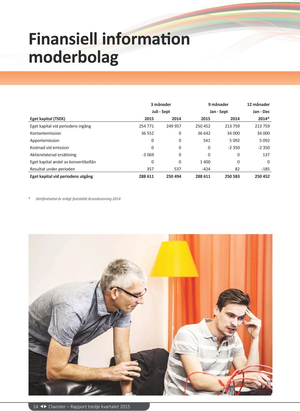 0 0-2 350-2 350 Aktierelaterad ersättning -3 069 0 0 0 137 Eget kapital andel av konvertibellån 0 0 1 400 0 0 Resultat under perioden 357 537-424 82-185 Eget