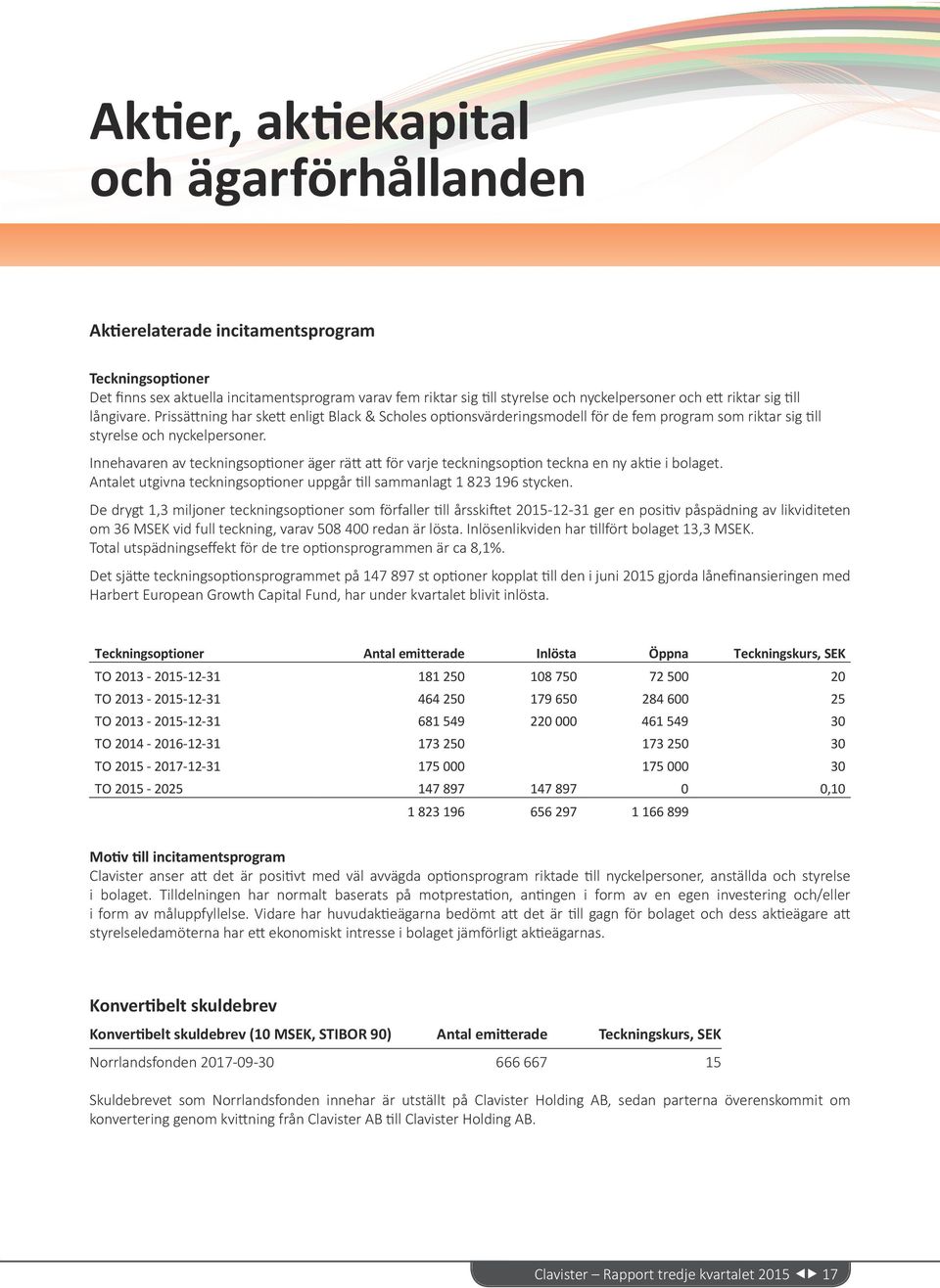 Innehavaren av teckningsoptioner äger rätt att för varje teckningsoption teckna en ny aktie i bolaget. Antalet utgivna teckningsoptioner uppgår till sammanlagt 1 823 196 stycken.