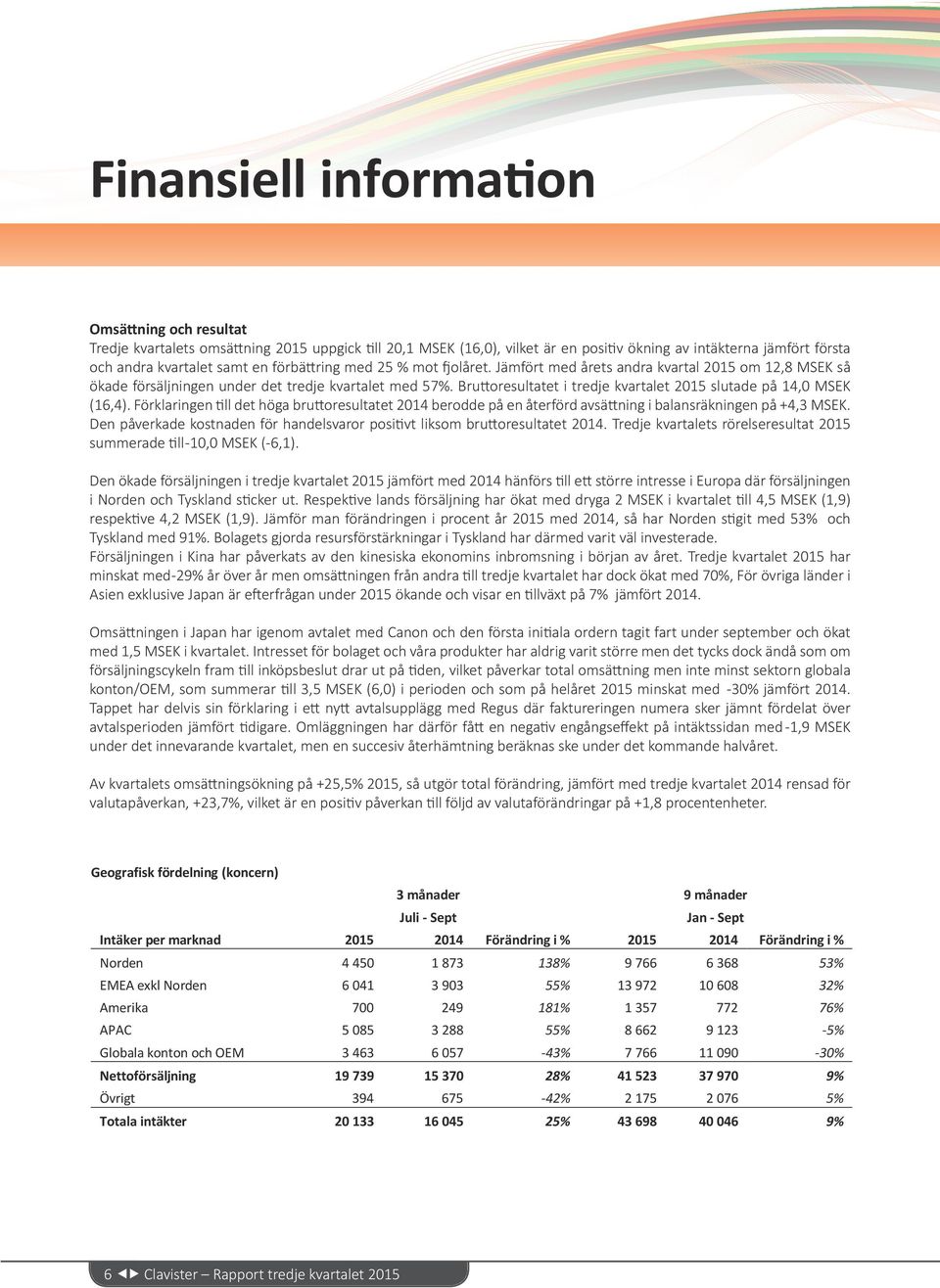 Bruttoresultatet i tredje kvartalet 2015 slutade på 14,0 MSEK (16,4). Förklaringen till det höga bruttoresultatet 2014 berodde på en återförd avsättning i balansräkningen på +4,3 MSEK.