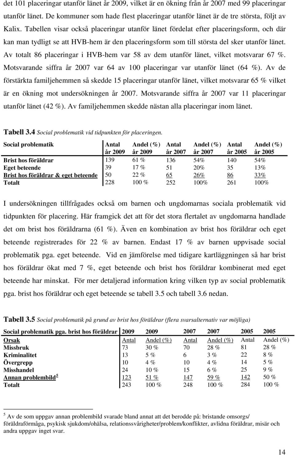 Av totalt 86 placeringar i HVB-hem var 58 av dem utanför länet, vilket motsvarar 67 %. Motsvarande siffra år 2007 var 64 av 100 placeringar var utanför länet (64 %).