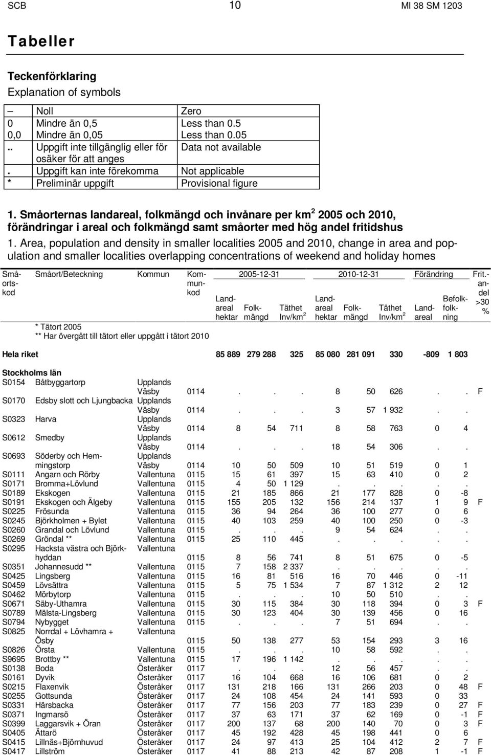 Småorternas landareal, folkmängd och invånare per km 2 2005 och 2010, förändringar i areal och folkmängd samt småorter med hög fritidshus 1.