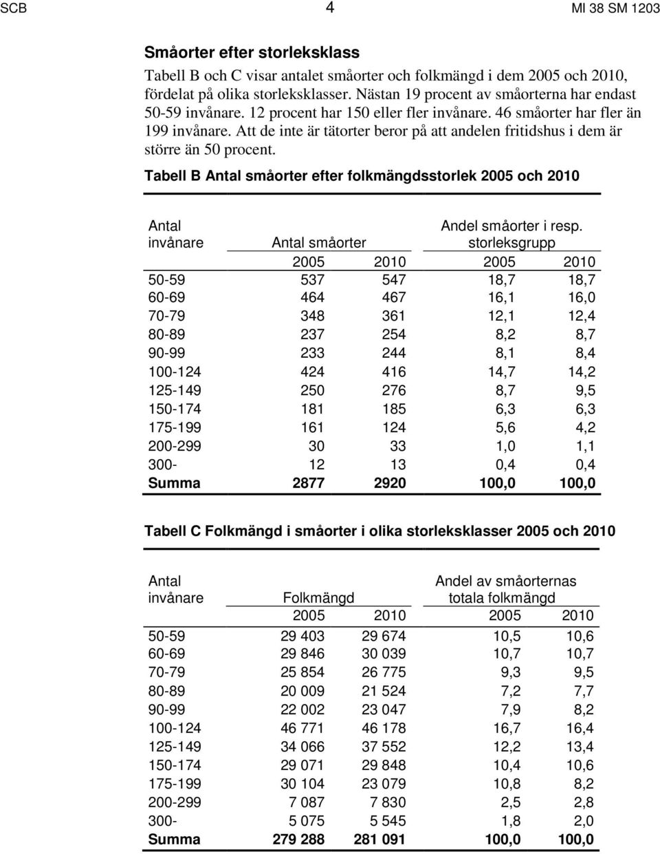 Att de inte är tätorter beror på att en fritidshus i dem är större än 50 procent. Tabell B Antal småorter efter folkmängdsstorlek 2005 och 2010 Antal invånare Andel småorter i resp.