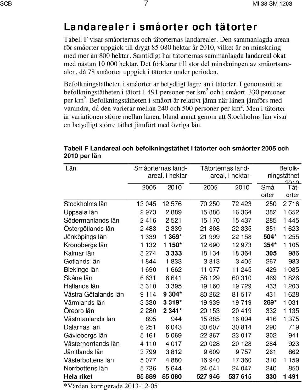 Det förklarar till stor del minskningen av småortsarealen, då 78 småorter uppgick i tätorter under perioden. Befolkningstätheten i småorter är betydligt lägre än i tätorter.