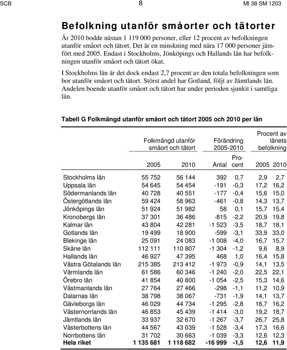 I Stockholms län är det dock endast 2,7 procent av den totala befolkningen som bor utanför småort och tätort. Störst har Gotland, följt av Jämtlands län.