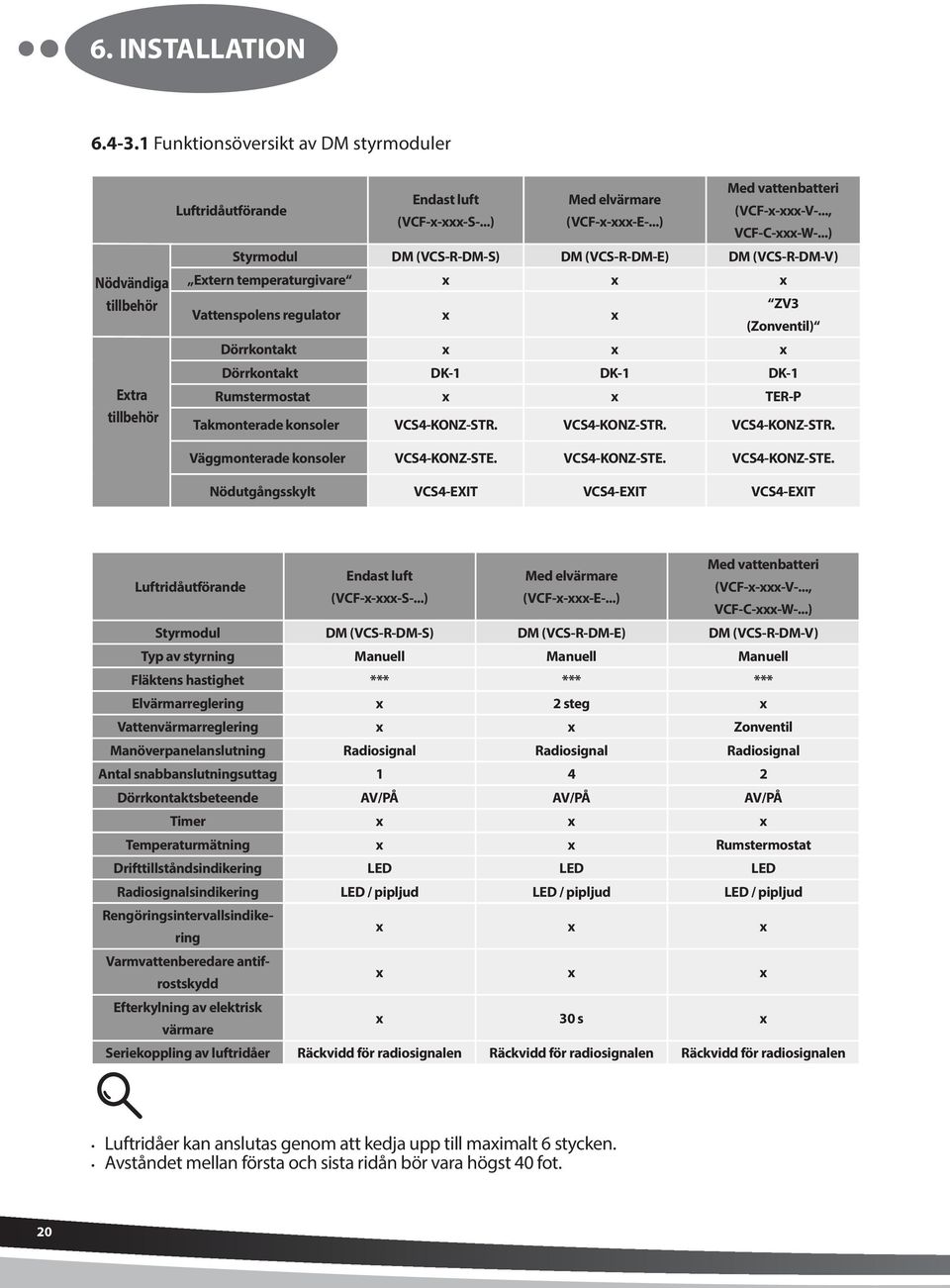 ..) Styrmodul DM (VCS-R-DM-S) DM (VCS-R-DM-E) DM (VCS-R-DM-V) Extern temperaturgivare x x x Vattenspolens regulator x x ZV3 (Zonventil) Dörrkontakt x x x Dörrkontakt DK-1 DK-1 DK-1 Rumstermostat x x