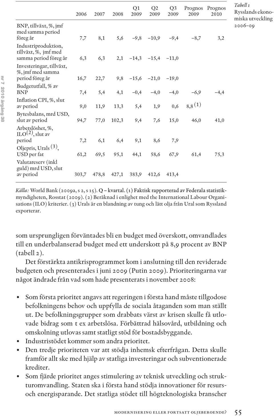 slut av period 9,0 11,9 13,3 5,4 1,9 0,6 8,8 (1) Bytesbalans, mrd USD, slut av period 94,7 77,0 102,3 9,4 7,6 15,0 46,0 41,0 Arbetslöshet, %, ILO (2), slut av period 7,2 6,1 6,4 9,1 8,6 7,9 Oljepris,