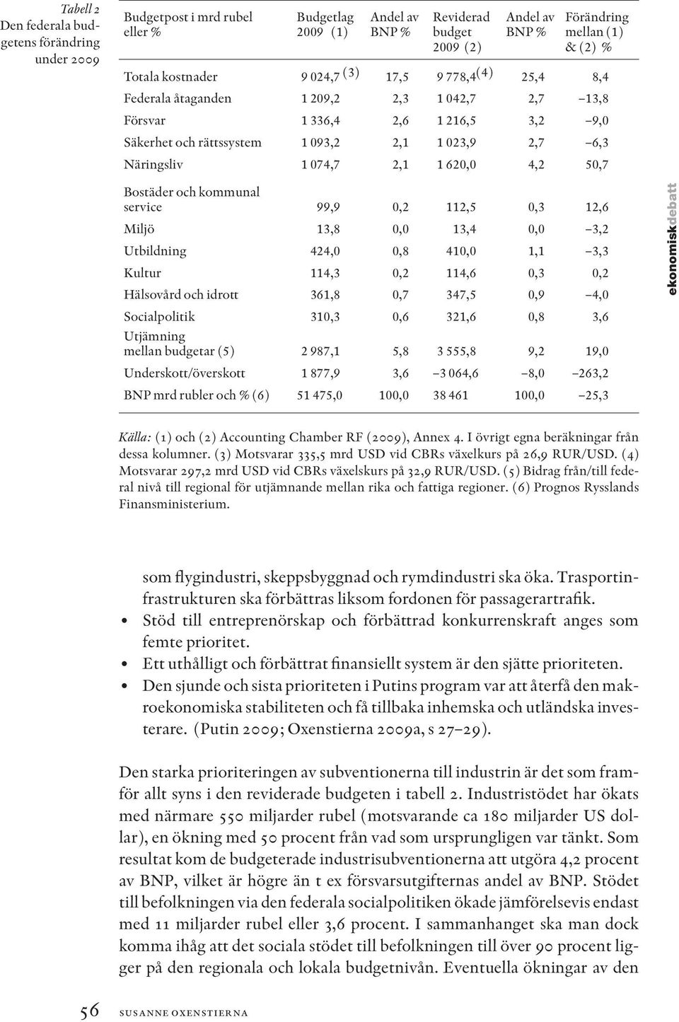 4,2 50,7 Bostäder och kommunal service 99,9 0,2 112,5 0,3 12,6 Miljö 13,8 0,0 13,4 0,0 3,2 Utbildning 424,0 0,8 410,0 1,1 3,3 Kultur 114,3 0,2 114,6 0,3 0,2 Hälsovård och idrott 361,8 0,7 347,5 0,9