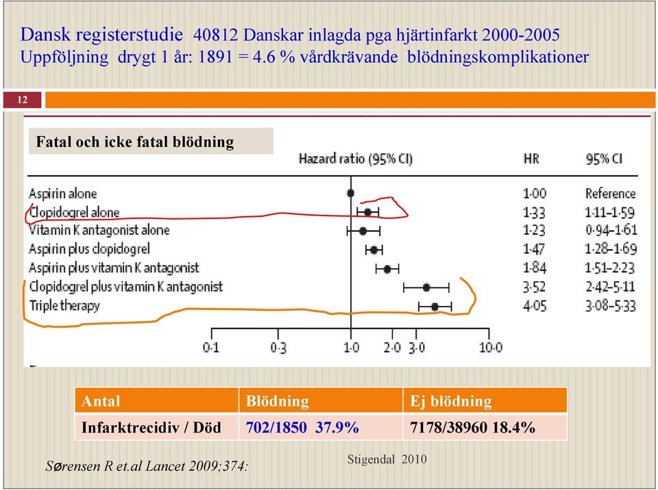 6 % vårdkrävande blödningskomplikationer 12 Fatal och icke fatal