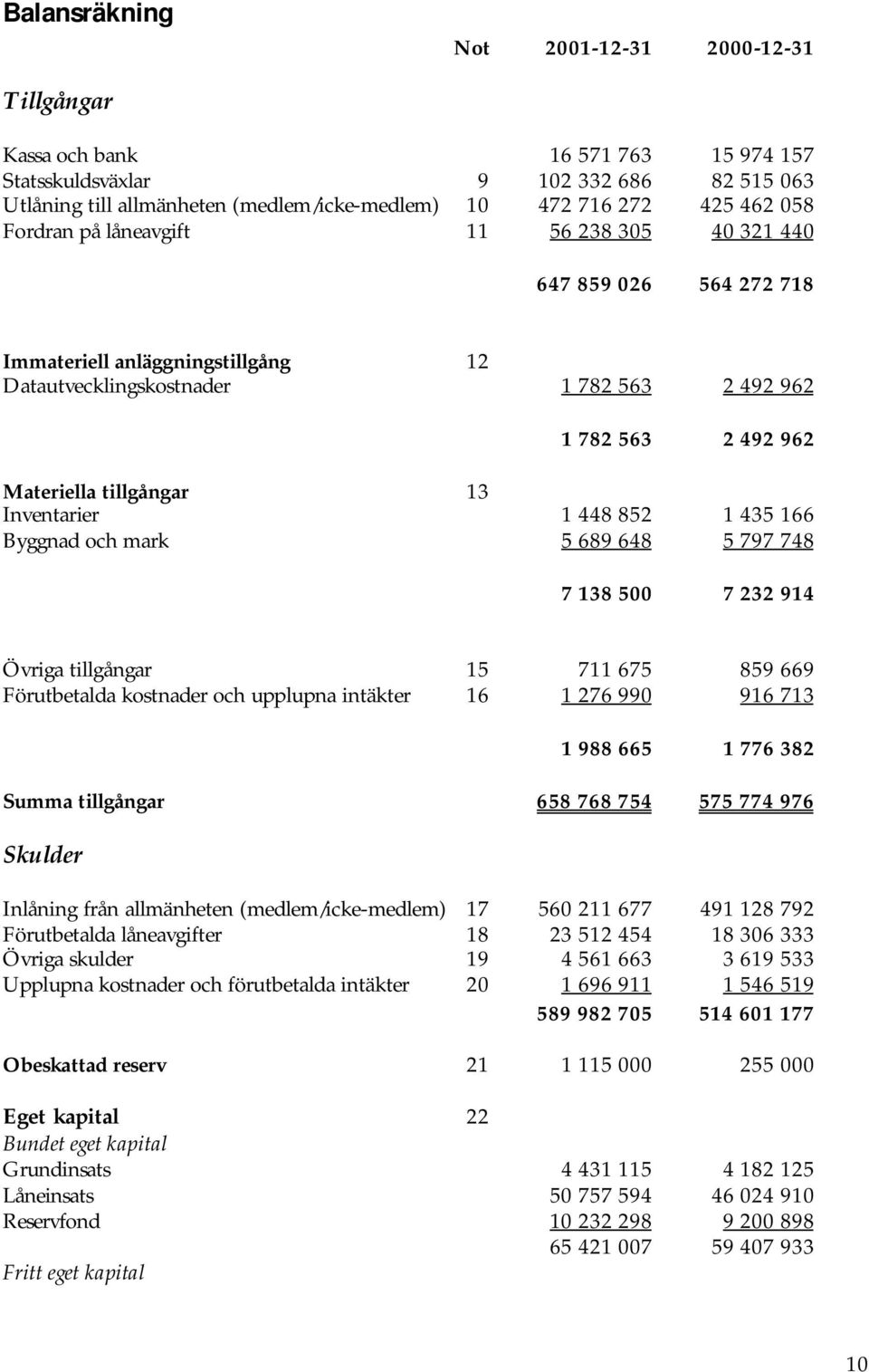 tillgångar 13 Inventarier 1 448 852 1 435 166 Byggnad och mark 5 689 648 5 797 748 7 138 500 7 232 914 Övriga tillgångar 15 711 675 859 669 Förutbetalda kostnader och upplupna intäkter 16 1 276 990