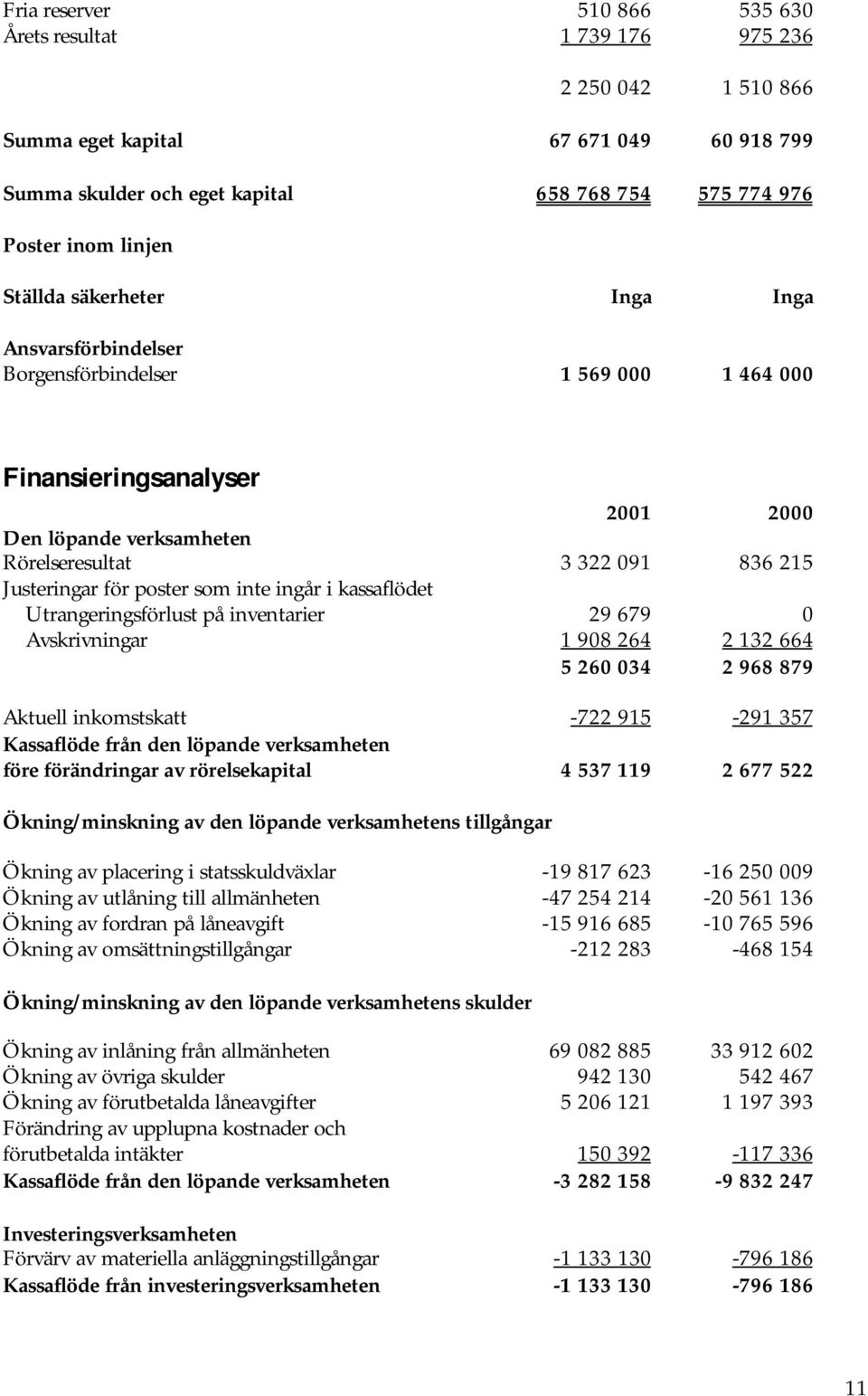 inte ingår i kassaflödet Utrangeringsförlust på inventarier 29 679 0 Avskrivningar 1 908 264 2 132 664 5 260 034 2 968 879 Aktuell inkomstskatt -722 915-291 357 Kassaflöde från den löpande