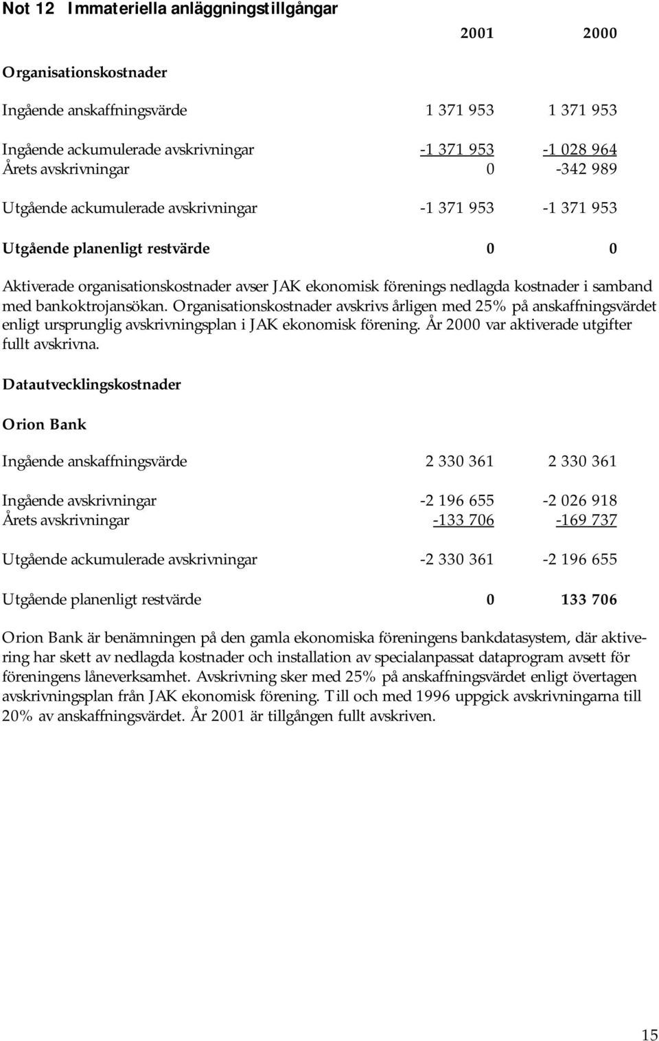 bankoktrojansökan. Organisationskostnader avskrivs årligen med 25% på anskaffningsvärdet enligt ursprunglig avskrivningsplan i JAK ekonomisk förening. År 2000 var aktiverade utgifter fullt avskrivna.