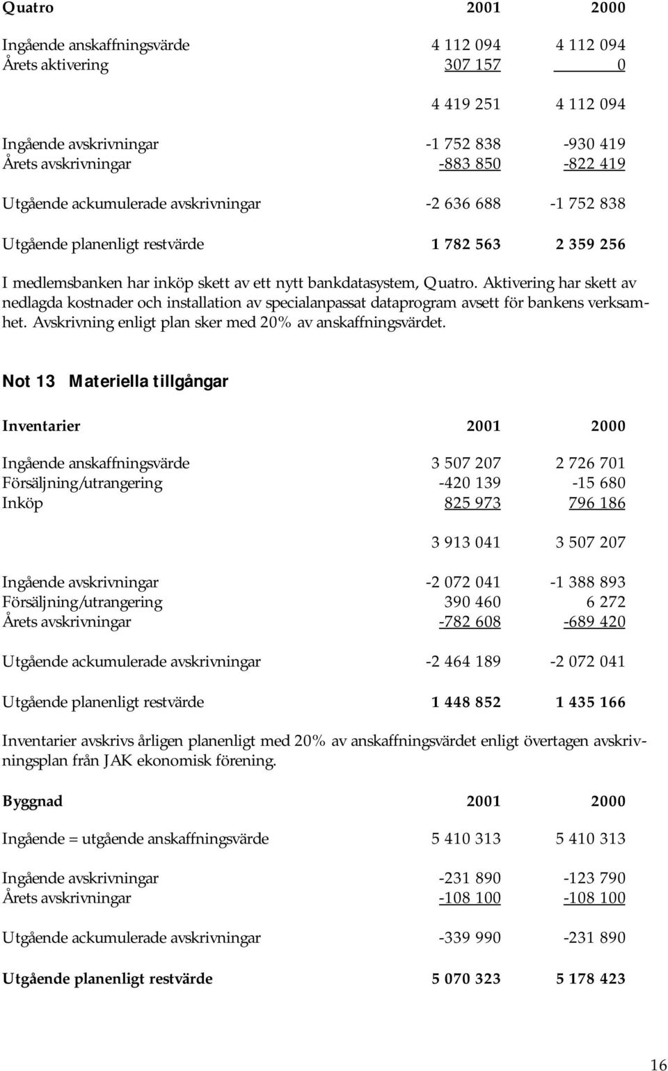 Aktivering har skett av nedlagda kostnader och installation av specialanpassat dataprogram avsett för bankens verksamhet. Avskrivning enligt plan sker med 20% av anskaffningsvärdet.