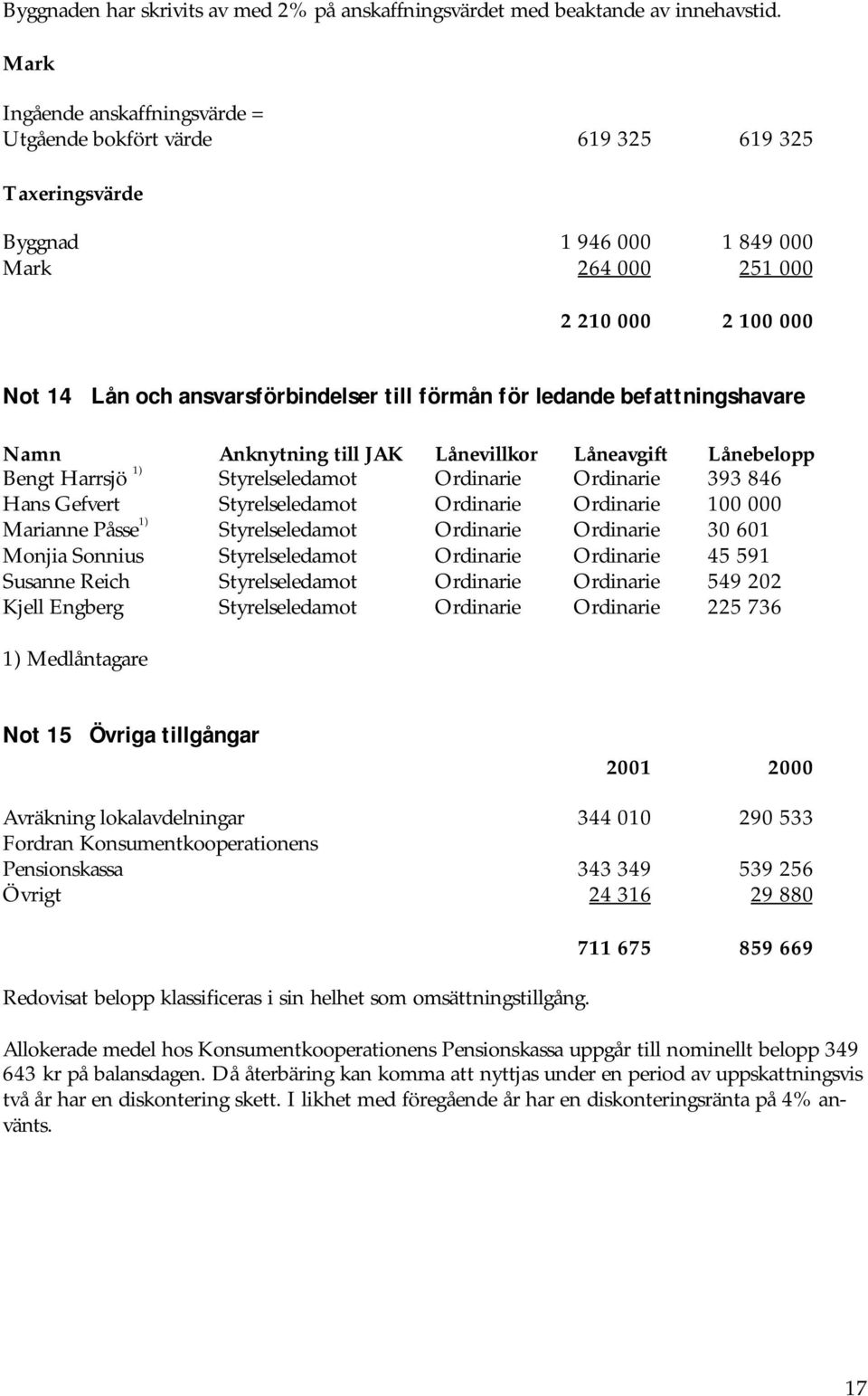 förmån för ledande befattningshavare Namn Anknytning till JAK Lånevillkor Låneavgift Lånebelopp Bengt Harrsjö 1) Styrelseledamot Ordinarie Ordinarie 393 846 Hans Gefvert Styrelseledamot Ordinarie