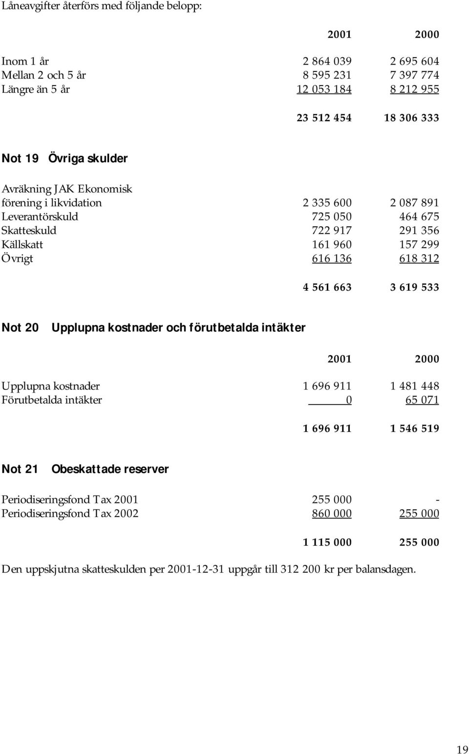 561 663 3 619 533 Not 20 Upplupna kostnader och förutbetalda intäkter Upplupna kostnader 1 696 911 1 481 448 Förutbetalda intäkter 0 65 071 1 696 911 1 546 519 Not 21 Obeskattade