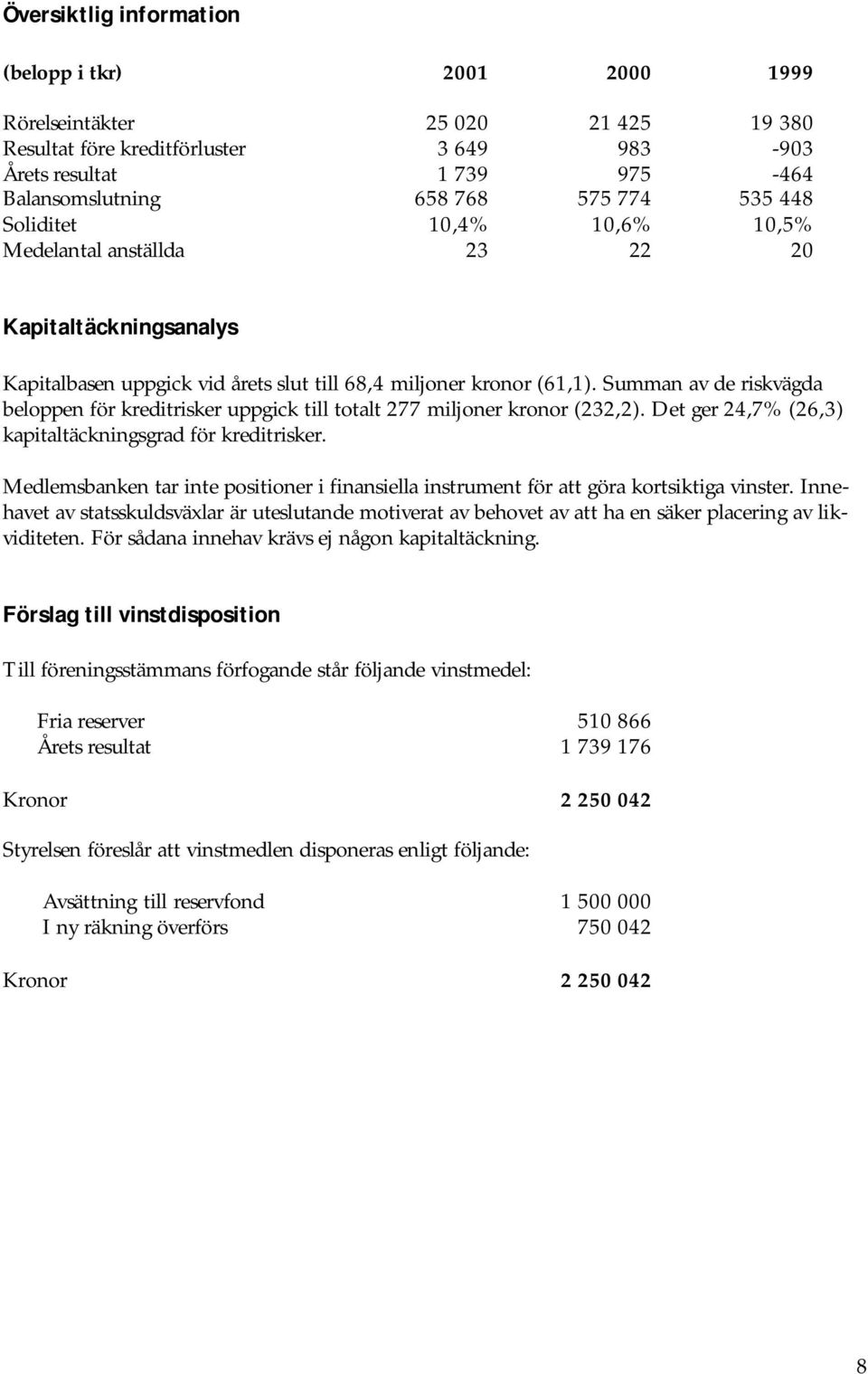 Summan av de riskvägda beloppen för kreditrisker uppgick till totalt 277 miljoner kronor (232,2). Det ger 24,7% (26,3) kapitaltäckningsgrad för kreditrisker.