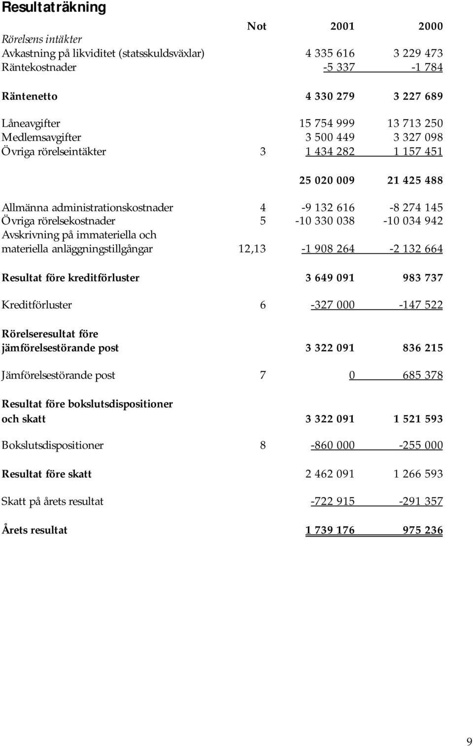 034 942 Avskrivning på immateriella och materiella anläggningstillgångar 12,13-1 908 264-2 132 664 Resultat före kreditförluster 3 649 091 983 737 Kreditförluster 6-327 000-147 522 Rörelseresultat