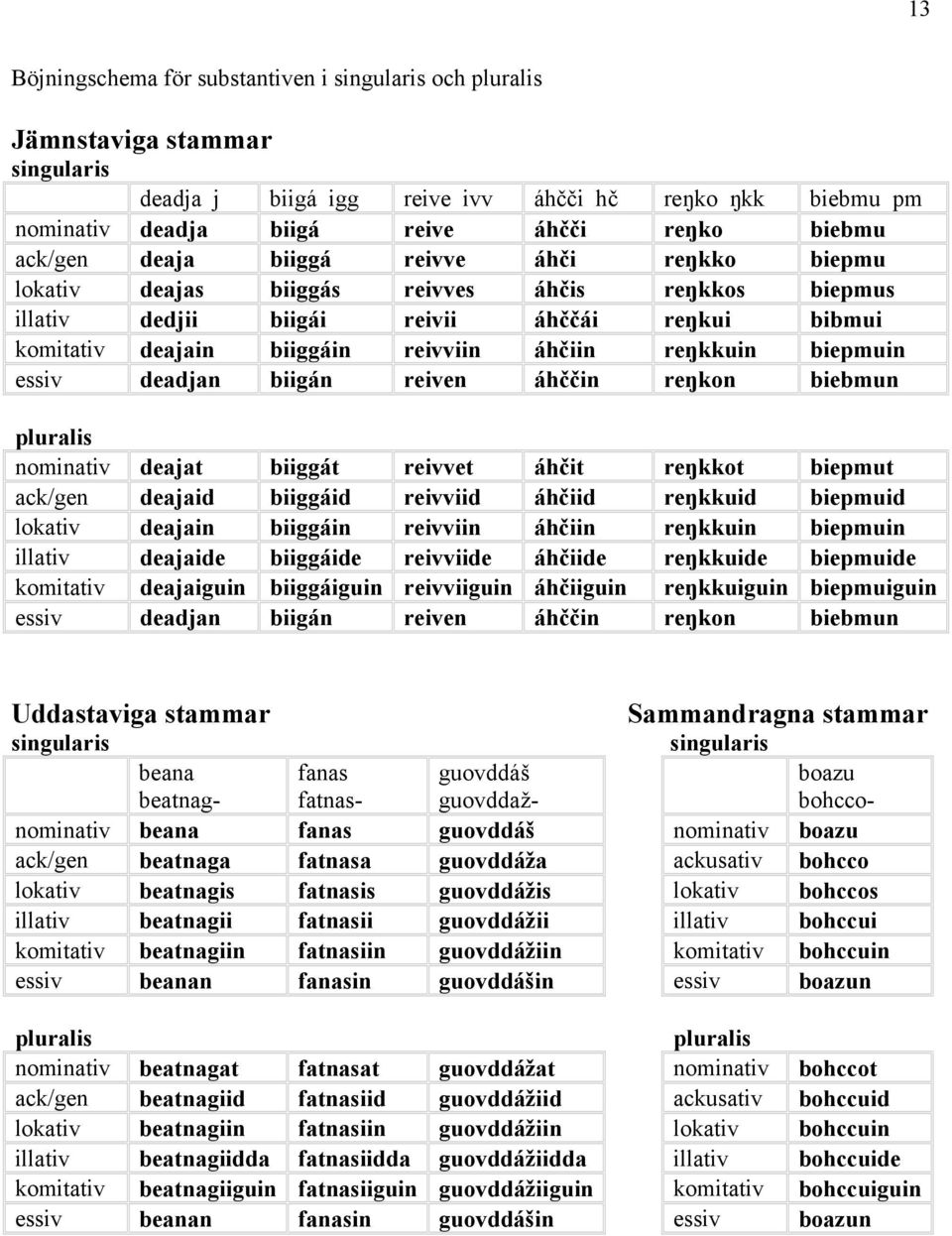 reŋkkuin biepmuin essiv deadjan biigán reiven áhččin reŋkon biebmun pluralis nominativ deajat biiggát reivvet áhčit reŋkkot biepmut ack/gen deajaid biiggáid reivviid áhčiid reŋkkuid biepmuid lokativ