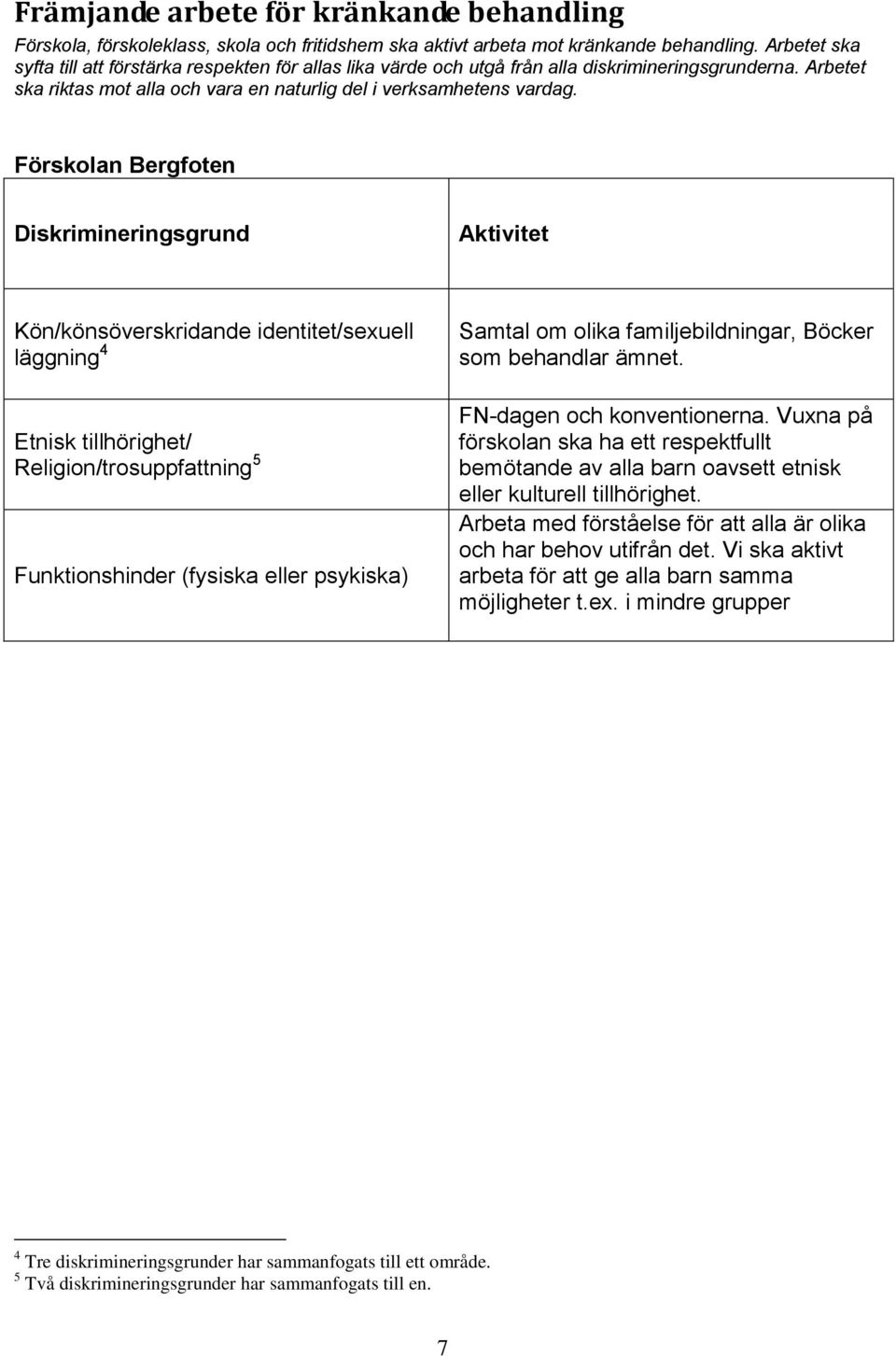 Förskolan Bergfoten Diskrimineringsgrund Aktivitet Kön/könsöverskridande identitet/sexuell läggning 4 Etnisk tillhörighet/ Religion/trosuppfattning 5 Funktionshinder (fysiska eller psykiska) Samtal