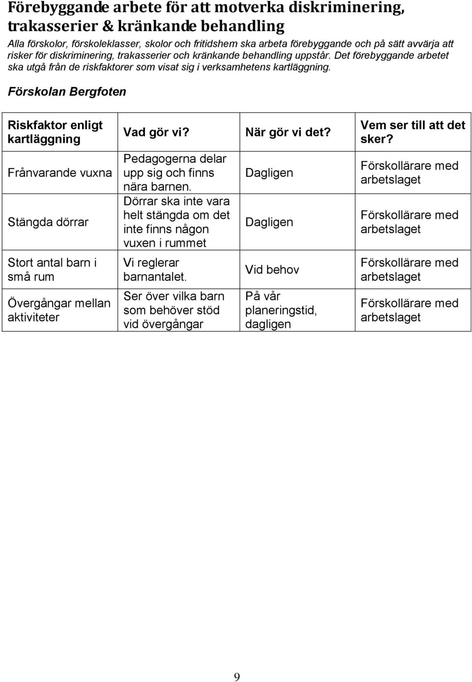 Förskolan Bergfoten Riskfaktor enligt kartläggning Vad gör vi? När gör vi det? Vem ser till att det sker? Frånvarande vuxna Stängda dörrar Pedagogerna delar upp sig och finns nära barnen.