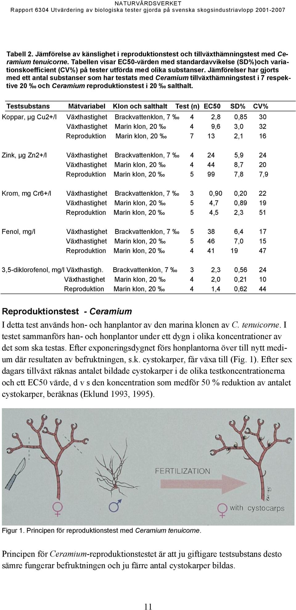 Jämförelser har gjorts med ett antal substanser som har testats med Ceramium tillväxthämningstest i 7 respektive 20 och Ceramium reproduktionstest i 20 salthalt.