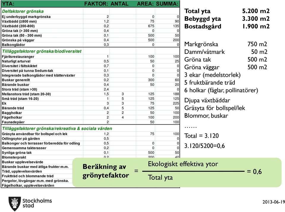 på tunna Sedum-tak 0,1 0 0 Integrerade balkonglådor med klätterväxter 0,3 0 0 Buskar generellt 0,2 300 60 Bärande buskar 0,4 50 20 Stora träd (stam >30) 2,4 0 Mellanstora träd (stam 20-30) 1,5 3 125