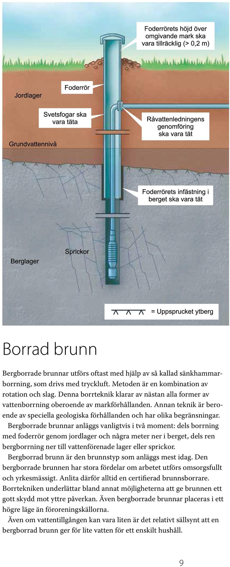 Bergborrade brunnar anläggs vanligtvis i två oent: dels borrning ed foderrör geno jordlager och några eter ner i berget, dels ren bergborrning ner till vattenförenade lager eller sprickor.