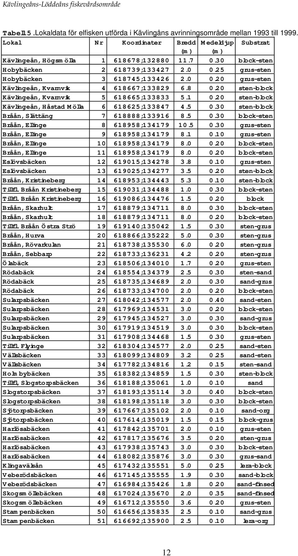 20 sten-block Kävlingeån, Kvarnvik 5 618665;133833 5.1 0.20 sten-block Kävlingeån, Håstad Mölla 6 618625;133847 4.5 0.30 sten-block Bråån, Slättäng 7 618888;133916 8.5 0.30 block-sten Bråån, Ellinge 8 618958;134179 10.