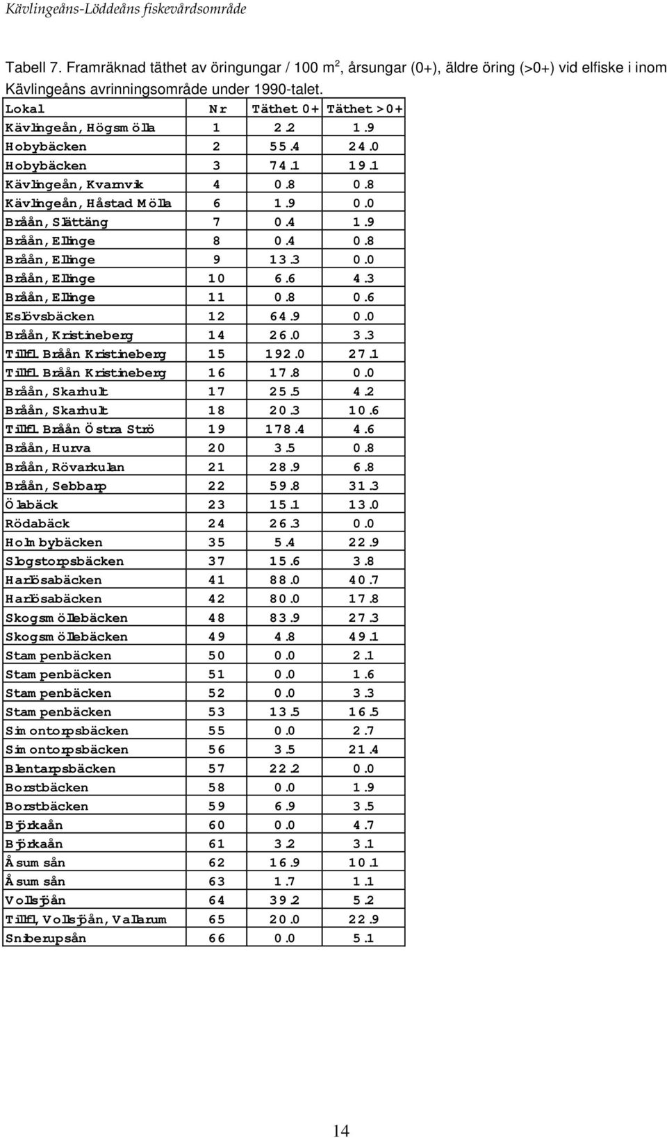 9 Bråån, Ellinge 8 0.4 0.8 Bråån, Ellinge 9 13.3 0.0 Bråån, Ellinge 10 6.6 4.3 Bråån, Ellinge 11 0.8 0.6 Eslövsbäcken 12 64.9 0.0 Bråån, Kristineberg 14 26.0 3.3 Tillfl. Bråån Kristineberg 15 192.