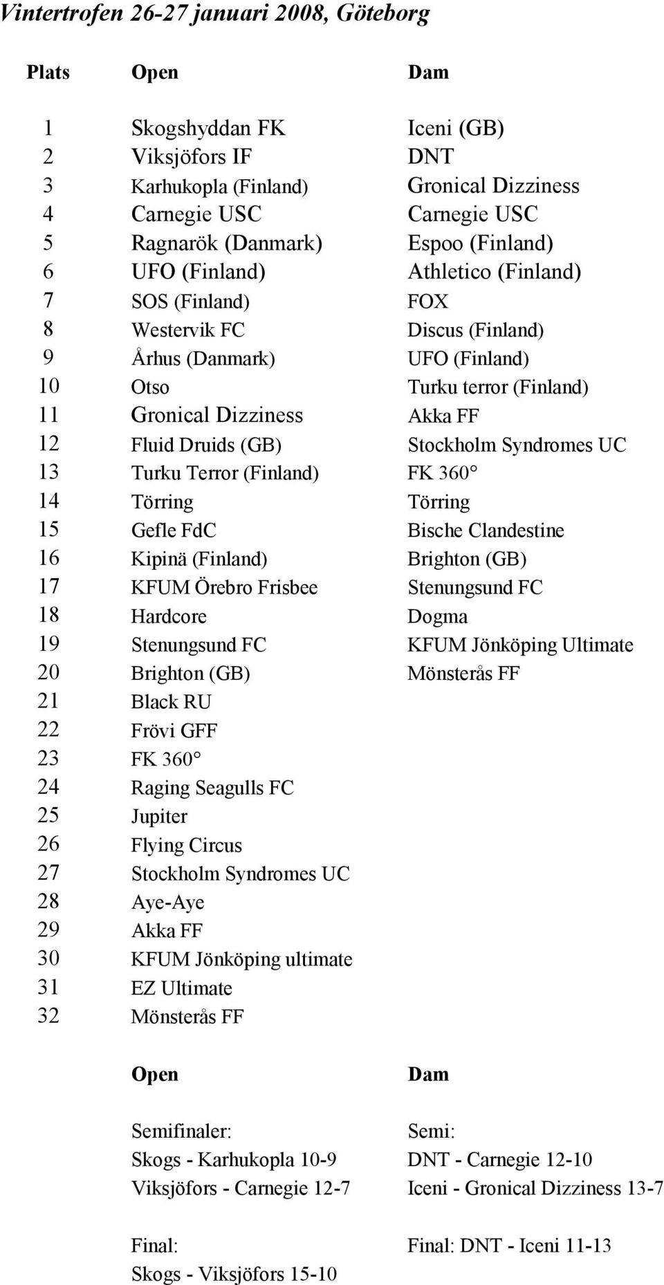 (GB) Turku Terror (Finland) Törring Gefle FdC Kipinä (Finland) KFUM Örebro Frisbee Turku terror (Finland) Akka FF Stockholm Syndromes UC FK 360 Törring Bische Clandestine Brighton (GB) Stenungsund FC