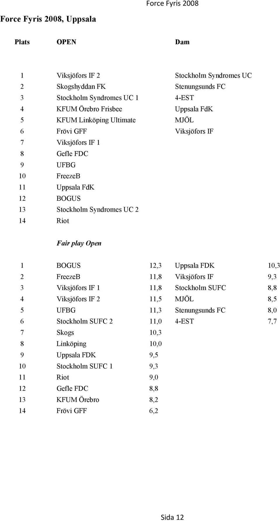 play Open 1 BOGUS 12,3 Uppsala FDK 10,3 2 FreezeB 11,8 Viksjöfors IF 9,3 3 Viksjöfors IF 1 11,8 Stockholm SUFC 8,8 4 Viksjöfors IF 2 11,5 MJÖL 8,5 5 UFBG 11,3 Stenungsunds FC