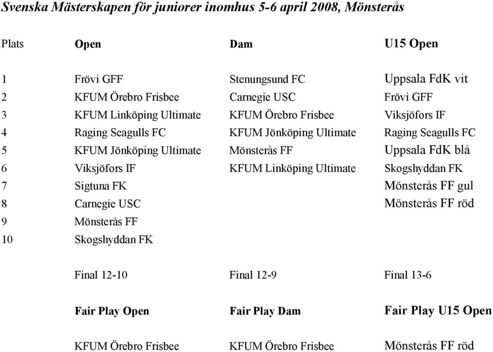 Jönköping Ultimate 6 Viksjöfors IF KFUM Linköping Ultimate Skogshyddan FK 7 Sigtuna FK gul 8 Carnegie USC röd 9 10 Skogshyddan FK vit Frövi