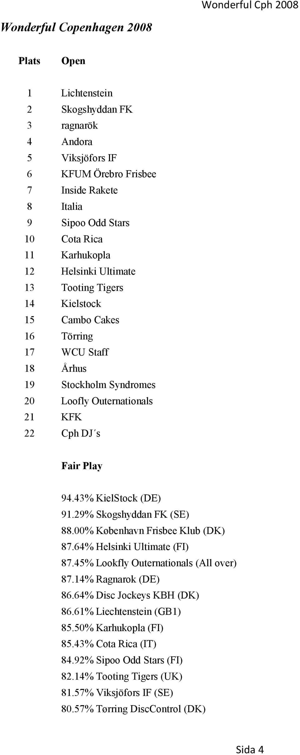 94.43% KielStock (DE) 91.29% Skogshyddan FK (SE) 88.00% København Frisbee Klub (DK) 87.64% Helsinki Ultimate (FI) 87.45% Lookfly Outernationals (All over) 87.14% Ragnarok (DE) 86.