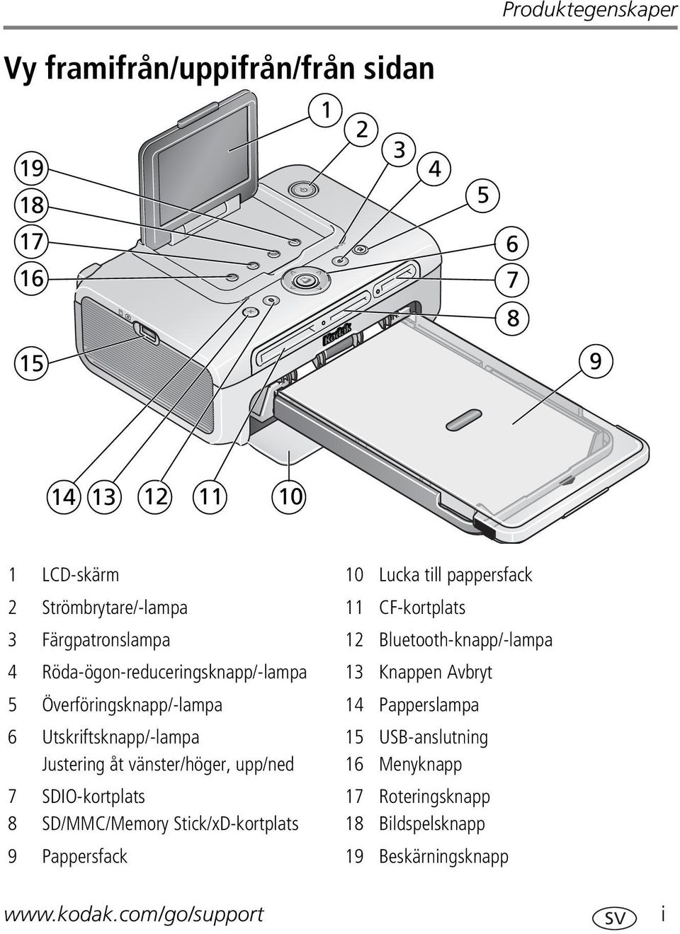 Överföringsknapp/-lampa 14 Papperslampa 6 Utskriftsknapp/-lampa Justering åt vänster/höger, upp/ned 7 8 SDIO-kortplats SD/MMC/Memory