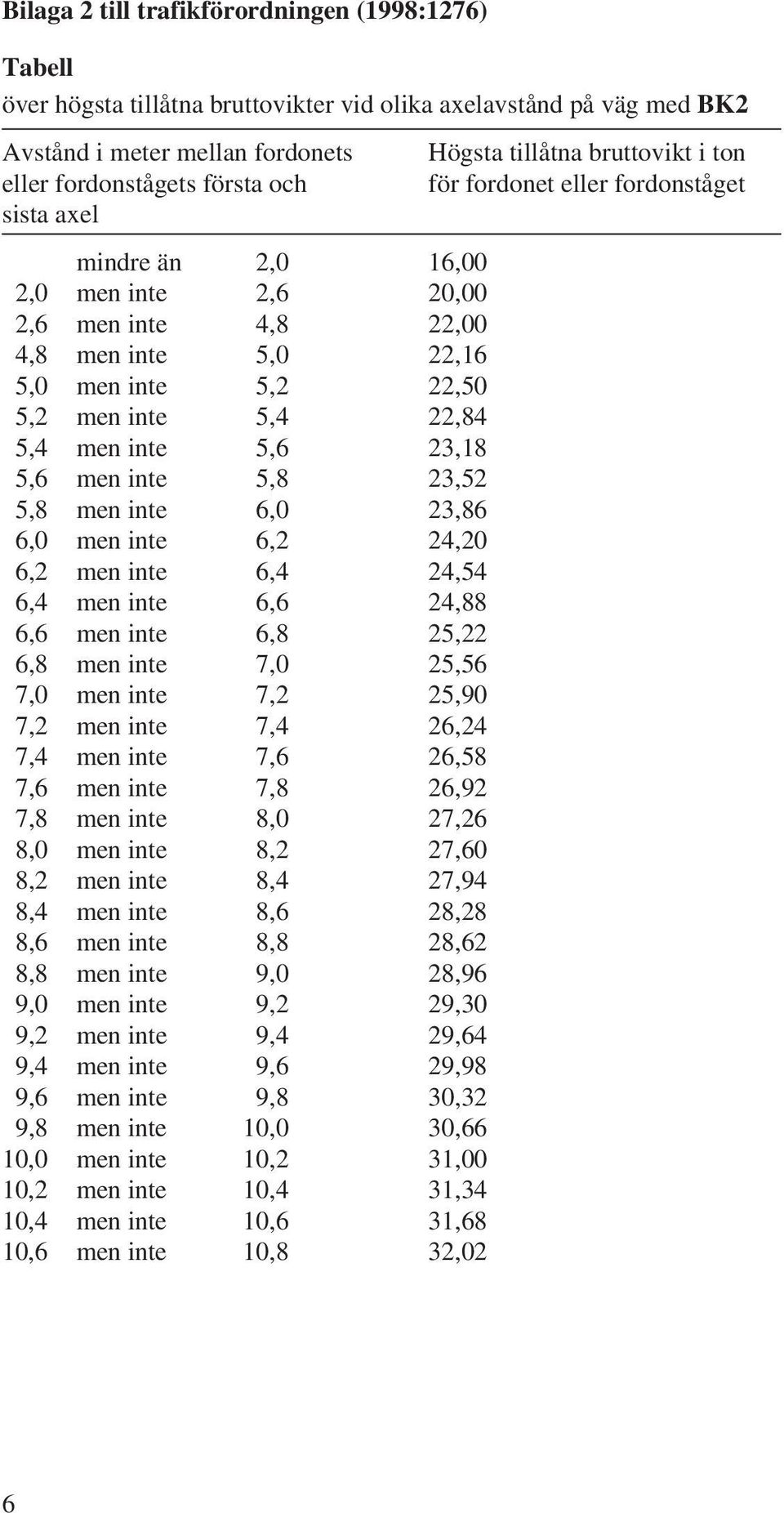 23,86 6,0 men inte 6,2 24,20 6,2 men inte 6,4 24,54 6,4 men inte 6,6 24,88 6,6 men inte 6,8 25,22 6,8 men inte 7,0 25,56 7,0 men inte 7,2 25,90 7,2 men inte 7,4 26,24 7,4 men inte 7,6 26,58 7,6 men