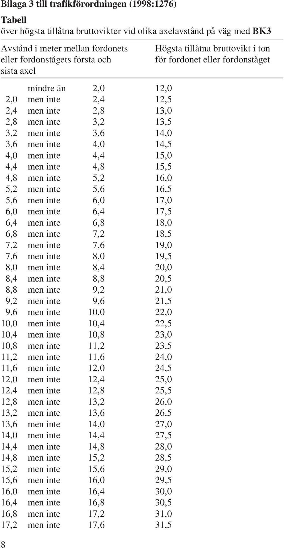 men inte 5,6 16,5 5,6 men inte 6,0 17,0 6,0 men inte 6,4 17,5 6,4 men inte 6,8 18,0 6,8 men inte 7,2 18,5 7,2 men inte 7,6 19,0 7,6 men inte 8,0 19,5 8,0 men inte 8,4 20,0 8,4 men inte 8,8 20,5 8,8