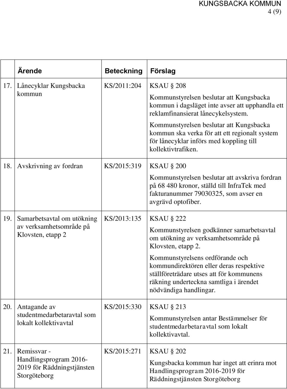 Avskrivning av fordran KS/2015:319 KSAU 200 Kommunstyrelsen beslutar att avskriva fordran på 68 480 kronor, ställd till InfraTek med fakturanummer 79030325, som avser en avgrävd optofiber. 19.