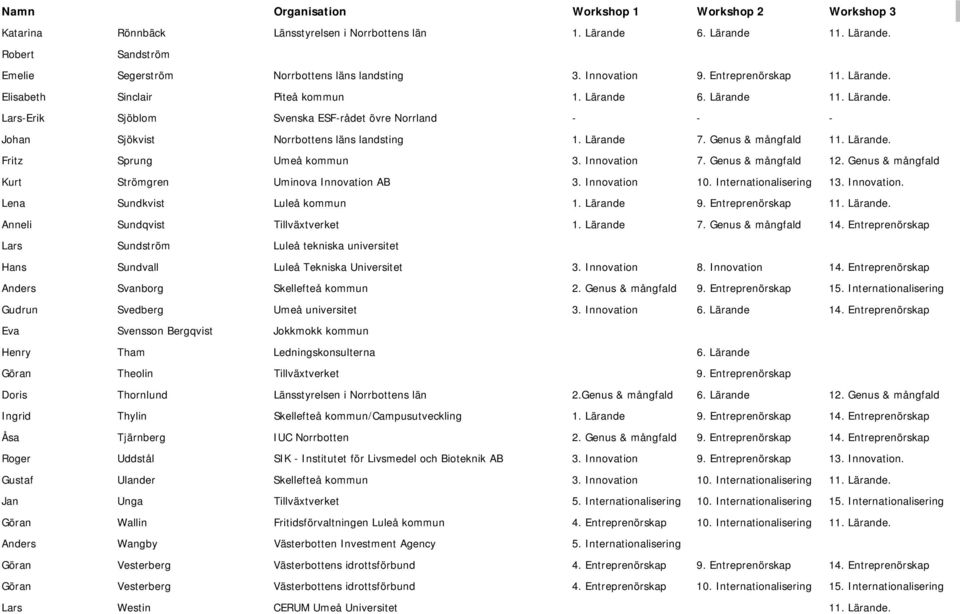 Innovation 7. Genus & mångfald 12. Genus & mångfald Kurt Strömgren Uminova Innovation AB 3. Innovation 10. Internationalisering 13. Innovation. Lena Sundkvist Luleå kommun 1. Lärande 9.