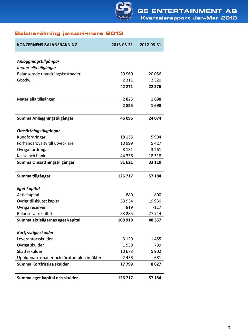 fordringar 8 131 3 261 Kassa och bank 44 336 18 518 Summa Omsättningstillgångar 81 621 33 110 Summa tillgångar 126 717 57 184 Eget kapital Aktiekapital 880 800 Övrigt tillskjutet kapital 53 934 19