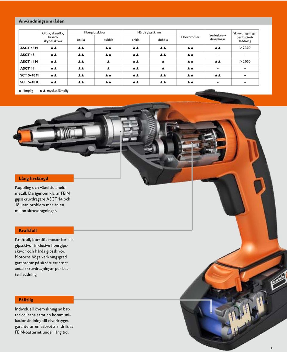 Därigenom klarar FEIN gipsskruvdragare ASCT 14 och 18 utan problem mer än en miljon skruvdragningar.