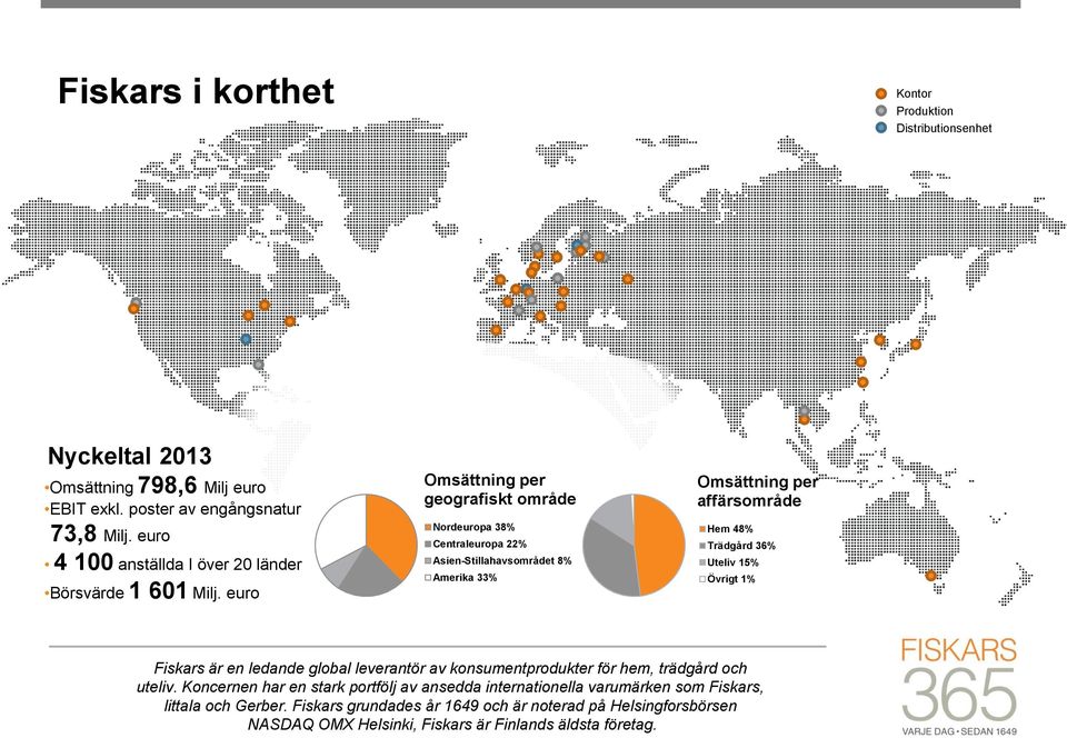 euro Omsättning per geografiskt område Nordeuropa 38% Centraleuropa 22% Asien-Stillahavsområdet 8% Amerika 33% Omsättning per affärsområde Hem 48% Trädgård 36% Uteliv 15%