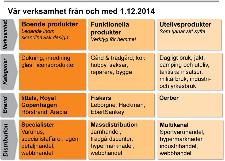 licensprodukter Gård & trädgård, kök, hobby, saksar, reparera, bygga Dagligt bruk, jakt, camping och uteliv, taktiska insatser, militärbruk, industrioch yrkesbruk Iittala,