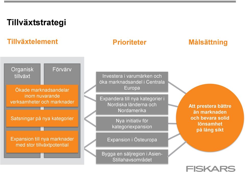 marknadsandel i Centrala Europa Expandera till nya kategorier i Nordiska länderna och Nordamerika Nya initiativ för kategoriexpansion