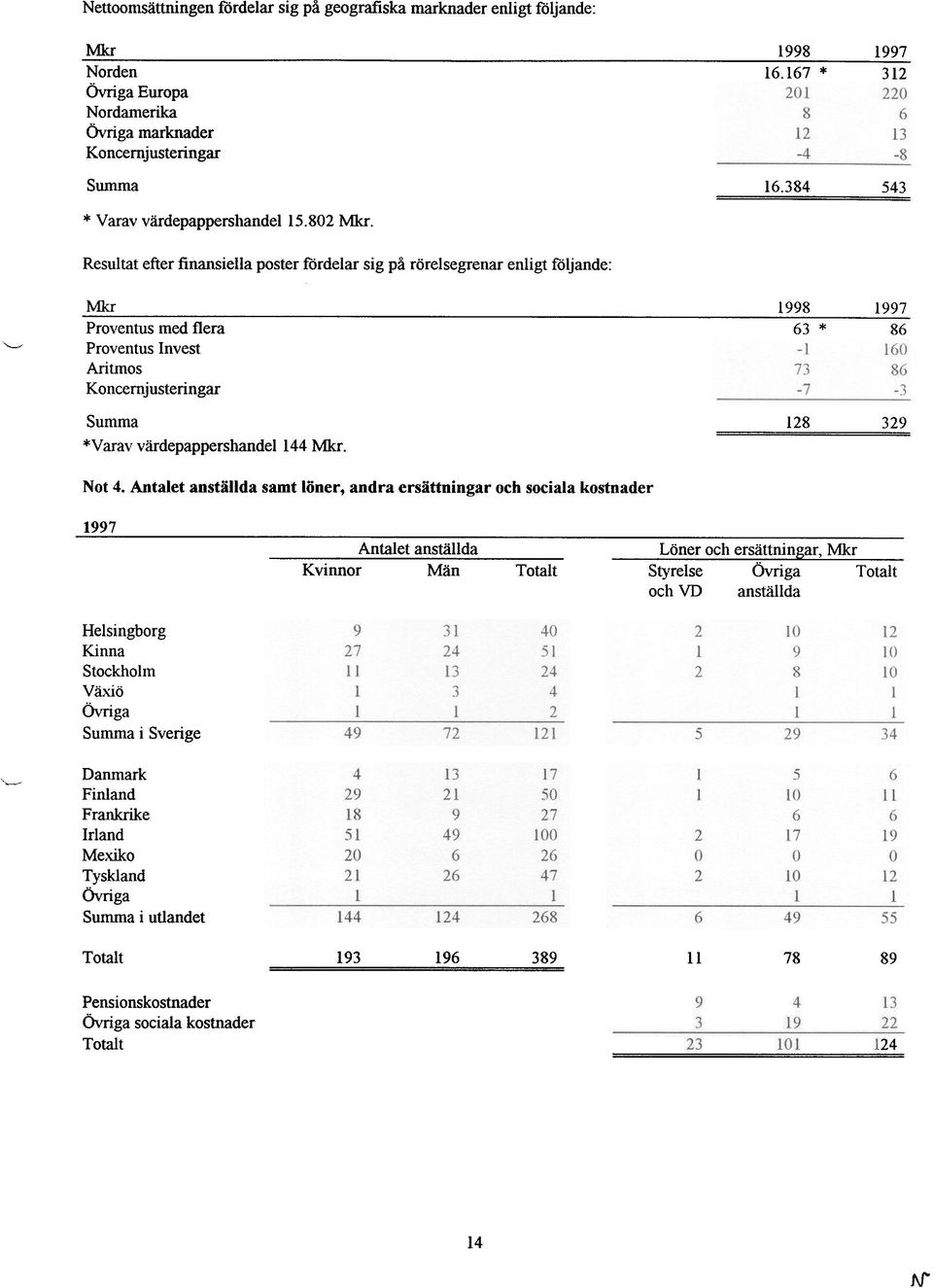 Resultat efter finansiella poster fördelar sig på rörelsegrenar enligt följande: 16.