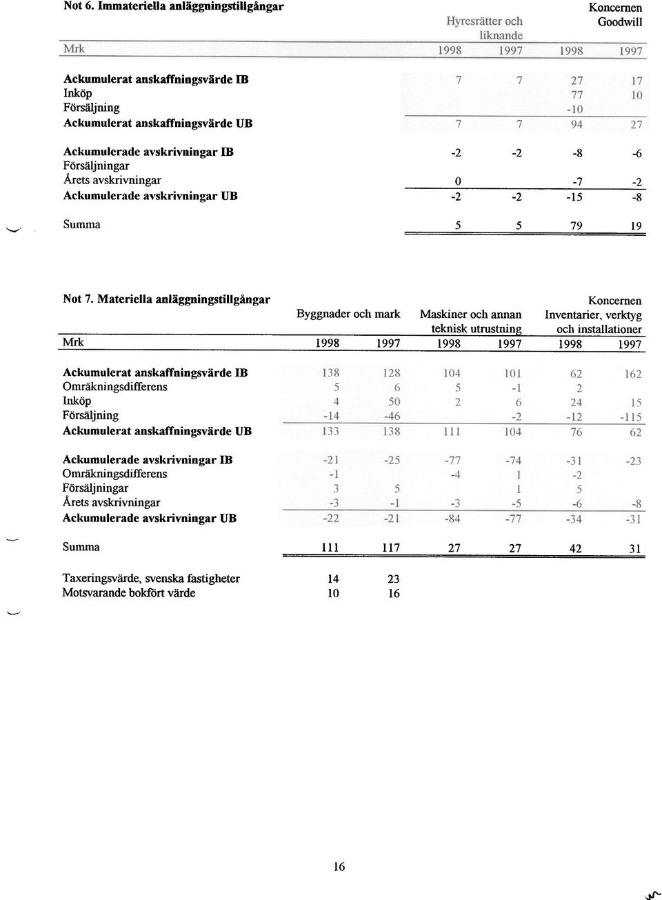 avskrivningar Ackumulerade avskrivningar UR -2-2 -8-6 o -7-2 -2-2 -15-8 5 5 79 19 Not 7.