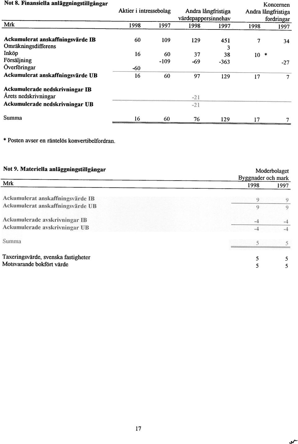 Ackumulerat anskaffningsvärde ID OmräkningsdifIerens 60 109 129 451 3 7 34 Inköp Försäljning ÖVerföringar Ackumulerat anskaffningsvärde UB 16-60 16 60-109 60 37-69 97