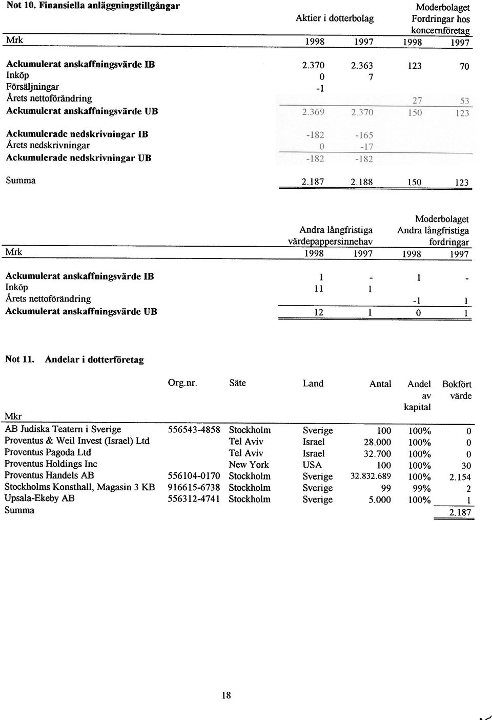 188 i50 123 Andra långfristiga Moderbolaget Andra långfristiga värdepappers innehav fordringar Mrk 1998 1997 1998 1997 Ackumulerat anskaffningsvärde IB l - l - Inköp Il l Årets nettoförändring -l l