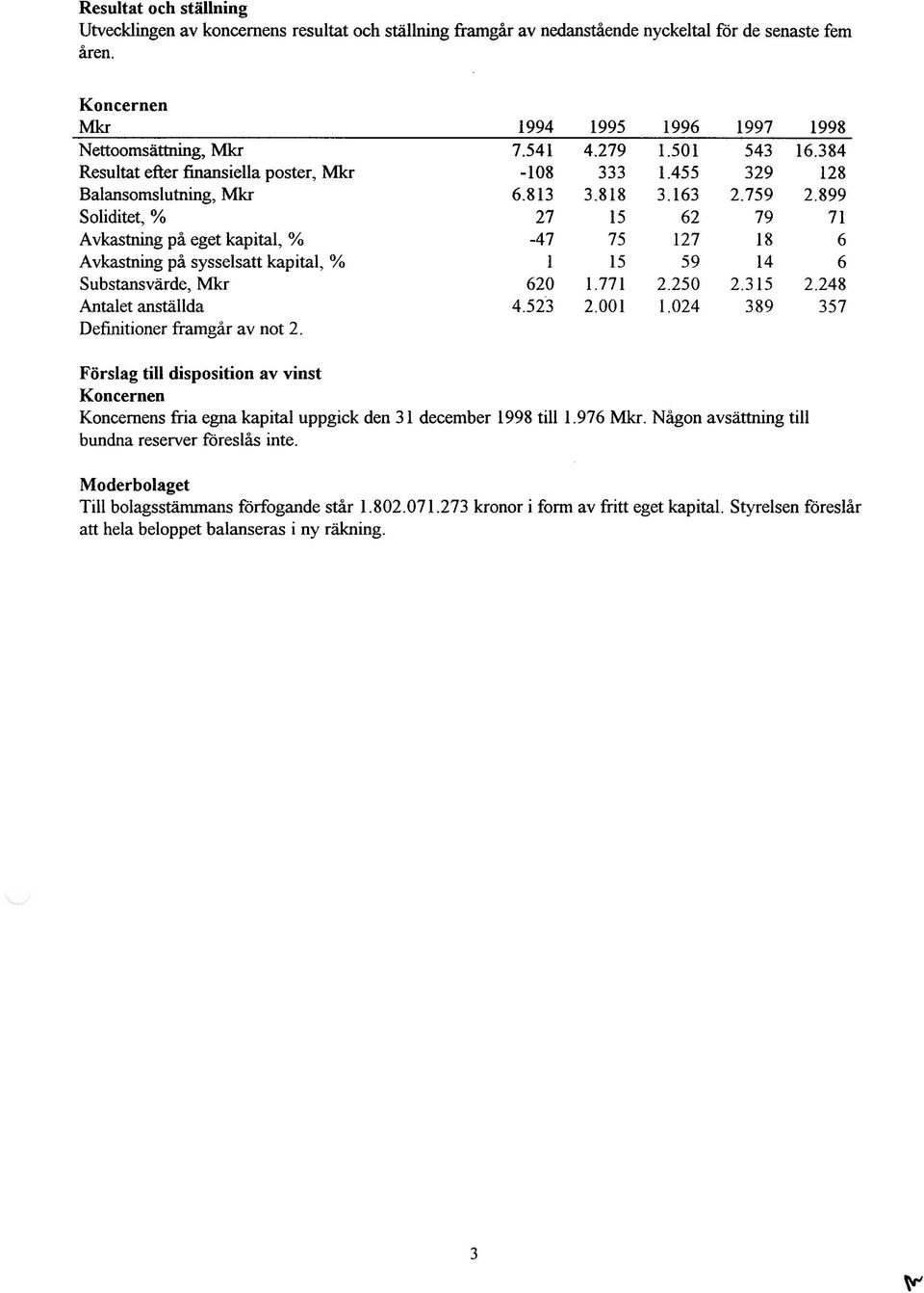 759 Soliditet, % 27 15 62 79 Avkastning på eget kapital, % -47 75 127 18 Avkastning på sysselsatt kapital, % 1 15 59 14 Substansvärde, Mkr 620 1.771 2.250 2.315 Antalet anställda 4.523 2.001 1.