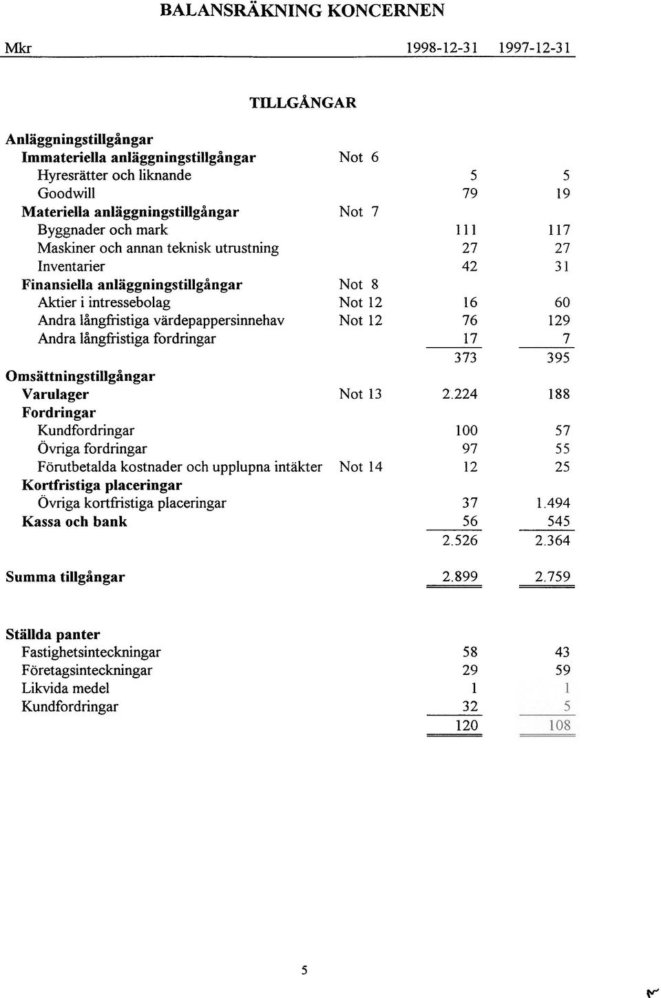 gstillgån gar Varulager Fordringar Kundfordringar Övriga fordringar Förutbetalda kostnader och upplupna intäkter Kortfristiga placeringar Övriga kortfristiga placeringar Kassa och bank Not 6 Not 7