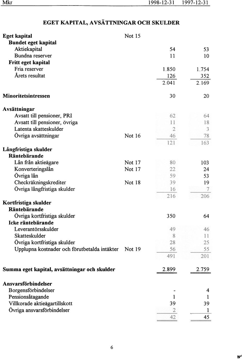 169 30 20 Avsättningar Avsatt till pensioner, PRI Avsatt till pensioner, övriga Latenta skatteskulder Övriga avsättningar Långfristiga skulder Räntebärande Lån ftån aktieägare Konverteringslån Övriga